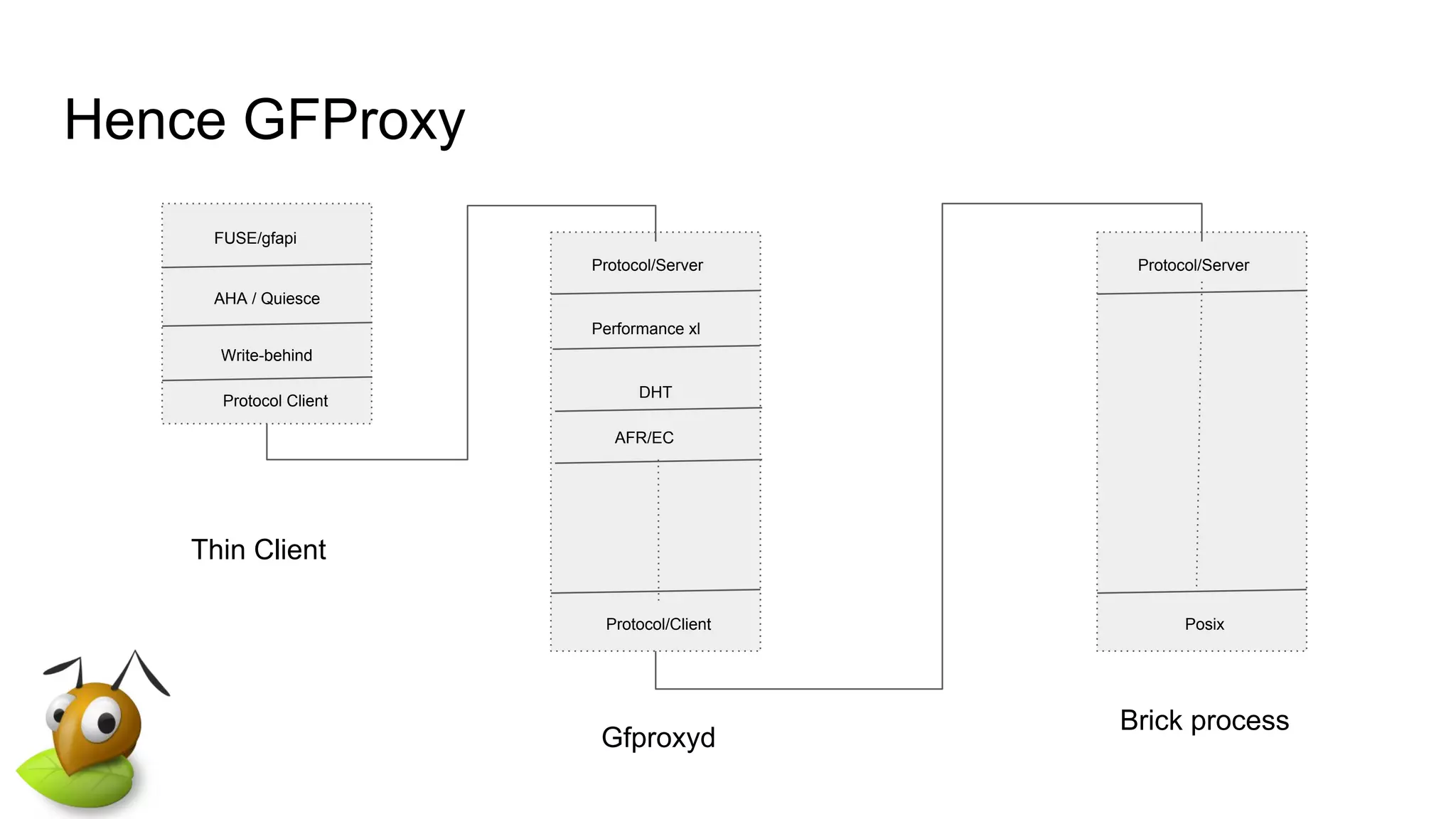 Hence GFProxy
FUSE/gfapi
Write-behind
Protocol Client
Protocol/Server
DHT
Protocol/Client
AHA / Quiesce
Protocol/Server
Posix
Performance xl
AFR/EC
Thin Client
Gfproxyd
Brick process
 