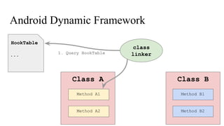 Android Dynamic Framework
Class A Class B
HookTable
...
class
linker
Method A1
Method A2
Method B1
Method B2
1. Query HookTable
 