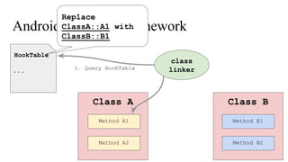 Android Dynamic Framework
Class A Class B
HookTable
...
class
linker
Method A1
Method A2
Method B1
Method B2
Replace
ClassA::A1 with
ClassB::B1
1. Query HookTable
 