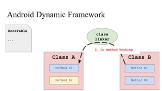 Android Dynamic Framework
Class A Class B
HookTable
...
class
linker
Method A2
Method B1
Method B2
Method B1
2. Do method hooking
 