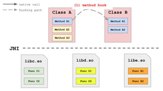 Class A
Method A2
Method B1
Class B
Method B1
Method B2
JNI
libd.so
Func D1
Func D2
libe.so
Func E1
Func E2
(1) method hook
Method A3
libc.so
Func C1
Func C2
native call
hooking path
 
