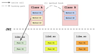 Class A
Method A2
Method B1
Class B
Method B1
Method B2
JNI
libd.so
Func D1
Func D2
libe.so
Func E1
Func E2
(1) method hook
Method A3
libc.so
Func C1
Func C2
native call
hooking path
 
