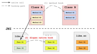 Class A
Method A2
Method B1
Class B
Method B1
Method B2
JNI
libd.so
Func D1
Func D2
libe.so
Func E1
Func E2
(1) method hook
Method A3
libc.so
Func D1
Func C2
native call
hooking path
(2) dlopen native hook
(1) method hook
 