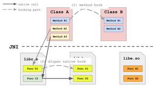 Class A
Method A2
Method B1
Class B
Method B1
Method B2
JNI
libd.so
Func D1
Func D2
libe.so
Func E1
Func E2
(1) method hook
Method A3
libc.so
Func D1
Func C2
native call
hooking path
(2) dlopen native hook
(1) method hook
(2) dlopen native hook
 
