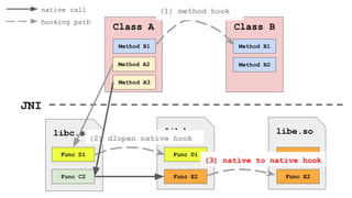 Class A
Method A2
Method B1
Class B
Method B1
Method B2
JNI
libd.so
Func D1
Func E2
libe.so
Func E1
Func E2
(1) method hook
Method A3
libc.so
Func D1
Func C2
native call
hooking path
(2) dlopen native hook
(1) method hook
(2) dlopen native hook
(3) native to native hook
 