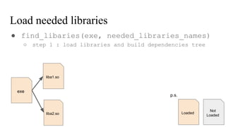 Load needed libraries
● find_libaries(exe, needed_libraries_names)
○ step 1 : load libraries and build dependencies tree
exe
liba1.so
liba2.so Loaded
Not
Loaded
p.s.
 