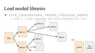 Load needed libraries
● find_libaries(exe, needed_libraries_names)
○ step 1 : load libraries and build dependencies tree
exe
liba1.so
liba2.so
libb1.so
libb2.so
libb3.so
libb4.so
...
...
Loaded
Not
Loaded
p.s.
 