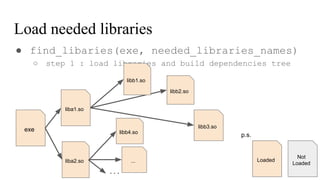 Load needed libraries
● find_libaries(exe, needed_libraries_names)
○ step 1 : load libraries and build dependencies tree
exe
liba1.so
liba2.so
libb2.so
libb3.so
libb4.so
...
...
Loaded
Not
Loaded
p.s.
libb1.so
 