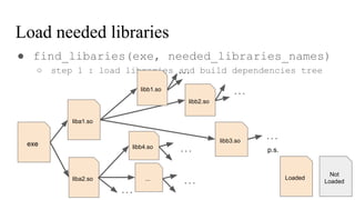 Load needed libraries
● find_libaries(exe, needed_libraries_names)
○ step 1 : load libraries and build dependencies tree
exe
liba1.so
liba2.so
libb2.so
libb3.so
libb4.so
...
...
...
...
...
...
...
Loaded
Not
Loaded
p.s.
libb1.so
 