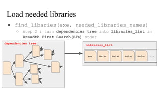 Load needed libraries
liba1.soexe liba2.so libb1.so libb2.so ...
● find_libaries(exe, needed_libraries_names)
○ step 2 : turn dependencies tree into libraries_list in
Breadth First Search(BFS) order
libraries_list
dependencies tree
 