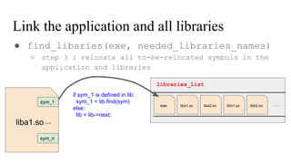 Link the application and all libraries
● find_libaries(exe, needed_libraries_names)
○ step 3 : relocate all to-be-relocated symbols in the
application and libraries
liba1.soexe liba2.so libb1.so libb2.so ...
libraries_list
liba1.so
sym_1
sym_n
...
if sym_1 is defined in lib:
sym_1 = lib.find(sym)
else:
lib = lib->next;
 