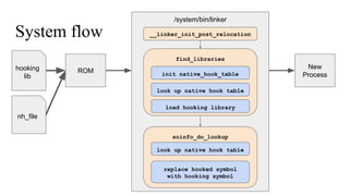 System flow
hooking
lib
nh_file
ROM
/system/bin/linker
__linker_init_post_relocation
find_libraries
init native_hook_table
look up native hook table
soinfo_do_lookup
look up native hook table
replace hooked symbol
with hooking symbol
New
Process
load hooking library
 