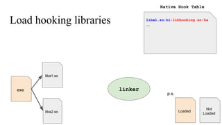 Load hooking libraries
linkerexe
liba1.so
liba2.so Loaded
Not
Loaded
p.s.
liba1.so:hi:libhooking.so:ha
...
Native Hook Table
 