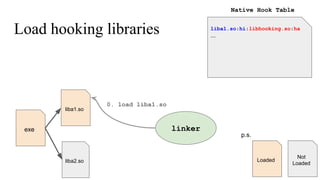 Load hooking libraries
linkerexe
liba1.so
liba2.so Loaded
Not
Loaded
p.s.
liba1.so:hi:libhooking.so:ha
...
Native Hook Table
0. load liba1.so
 
