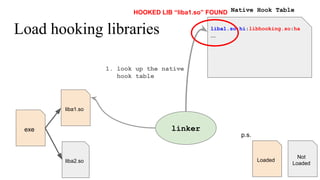 Load hooking libraries
linkerexe
liba1.so
liba2.so Loaded
Not
Loaded
p.s.
liba1.so:hi:libhooking.so:ha
...
Native Hook Table
1. look up the native
hook table
HOOKED LIB “liba1.so” FOUND
 