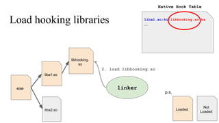 Load hooking libraries
linkerexe
liba1.so
liba2.so Loaded
Not
Loaded
p.s.
liba1.so:hi:libhooking.so:ha
...
Native Hook Table
2. load libhooking.so
libhooking.
so
 