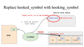 Replace hooked_symbol with hooking_symbol
liba1.soexe liba2.so libhooking.s
o
libraries_list
liba1.so:hi:libhooking.so:ha
...
Native Hook Table
exe
hi ha
linker
FOUND
hi
1. look up native
hook table
liba1.so:hi is to be hooked
 
