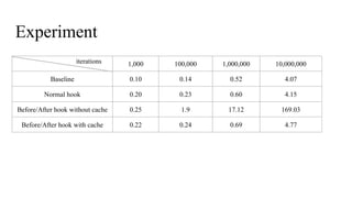 Experiment
1,000 100,000 1,000,000 10,000,000
Baseline 0.10 0.14 0.52 4.07
Normal hook 0.20 0.23 0.60 4.15
Before/After hook without cache 0.25 1.9 17.12 169.03
Before/After hook with cache 0.22 0.24 0.69 4.77
iterations
 