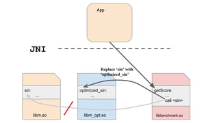 libm_opt.so
optimized_sin:
...
libbenchmark.so
getScore:
…
call <sin>
App
libm.so
sin:
...
JNI
Replace ‘sin’ with
‘optimized_sin’
 