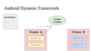 Android Dynamic Framework
Class A Class B
HookTable
...
class
linker
Method A1
Method A2
Method B1
Method B2
0. Do linking
 