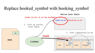 Replace hooked_symbol with hooking_symbol
liba1.soexe liba2.so libhooking.s
o
libraries_list
liba1.so:hi:libhooking.so:ha
...
Native Hook Table
exe
hi ha
linker
FOUND
hi
1. look up native
hook table
liba1.so:hi is to be hooked
2. find libhooking.so:ha
 