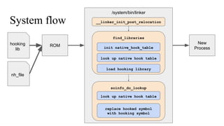 System flow
hooking
lib
nh_file
ROM
/system/bin/linker
__linker_init_post_relocation
find_libraries
init native_hook_table...
