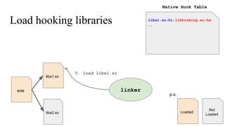 Load hooking libraries
linkerexe
liba1.so
liba2.so Loaded
Not
Loaded
p.s.
liba1.so:hi:libhooking.so:ha
...
Native Hook Tab...