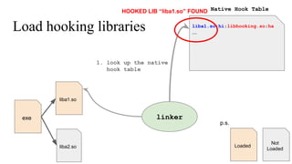 Load hooking libraries
linkerexe
liba1.so
liba2.so Loaded
Not
Loaded
p.s.
liba1.so:hi:libhooking.so:ha
...
Native Hook Tab...