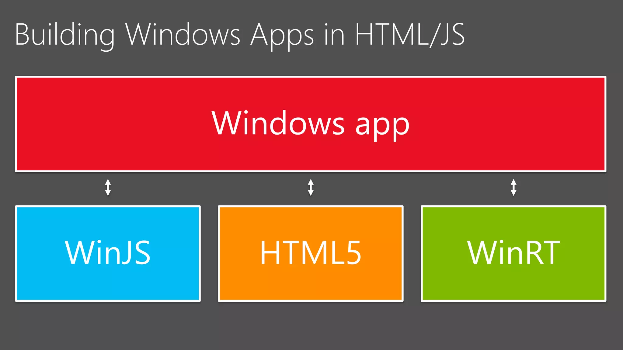 Windows app

WinJS

HTML5

WinRT

 