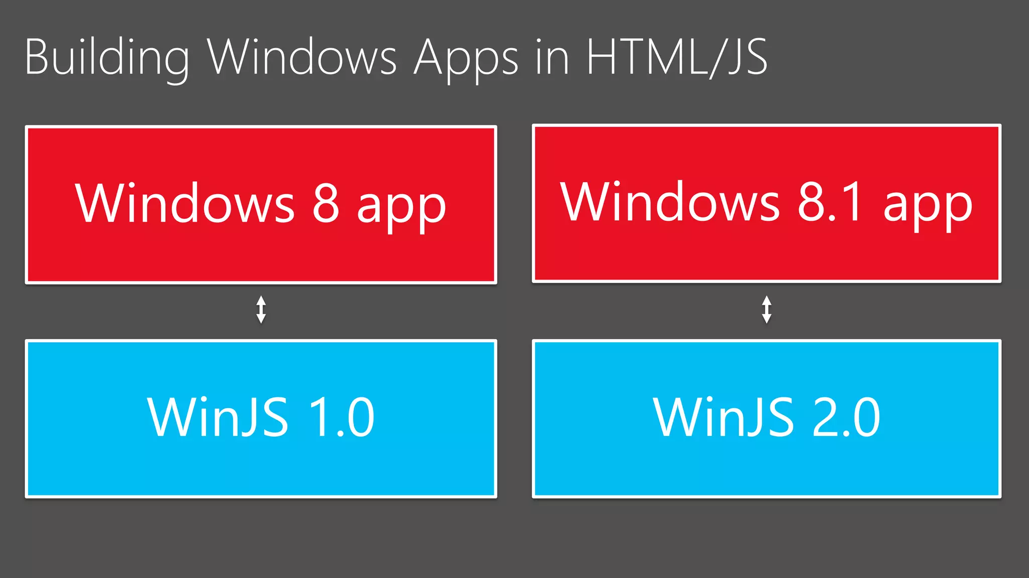 Windows 8 app

Windows 8.1 app

WinJS 1.0

WinJS 2.0

 