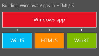 Windows app

WinJS

HTML5

WinRT

 