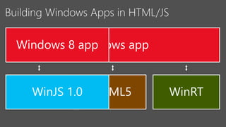 Windows 8 Windows app
app

WinJS 1.0 HTML5
WinJS

WinRT

 