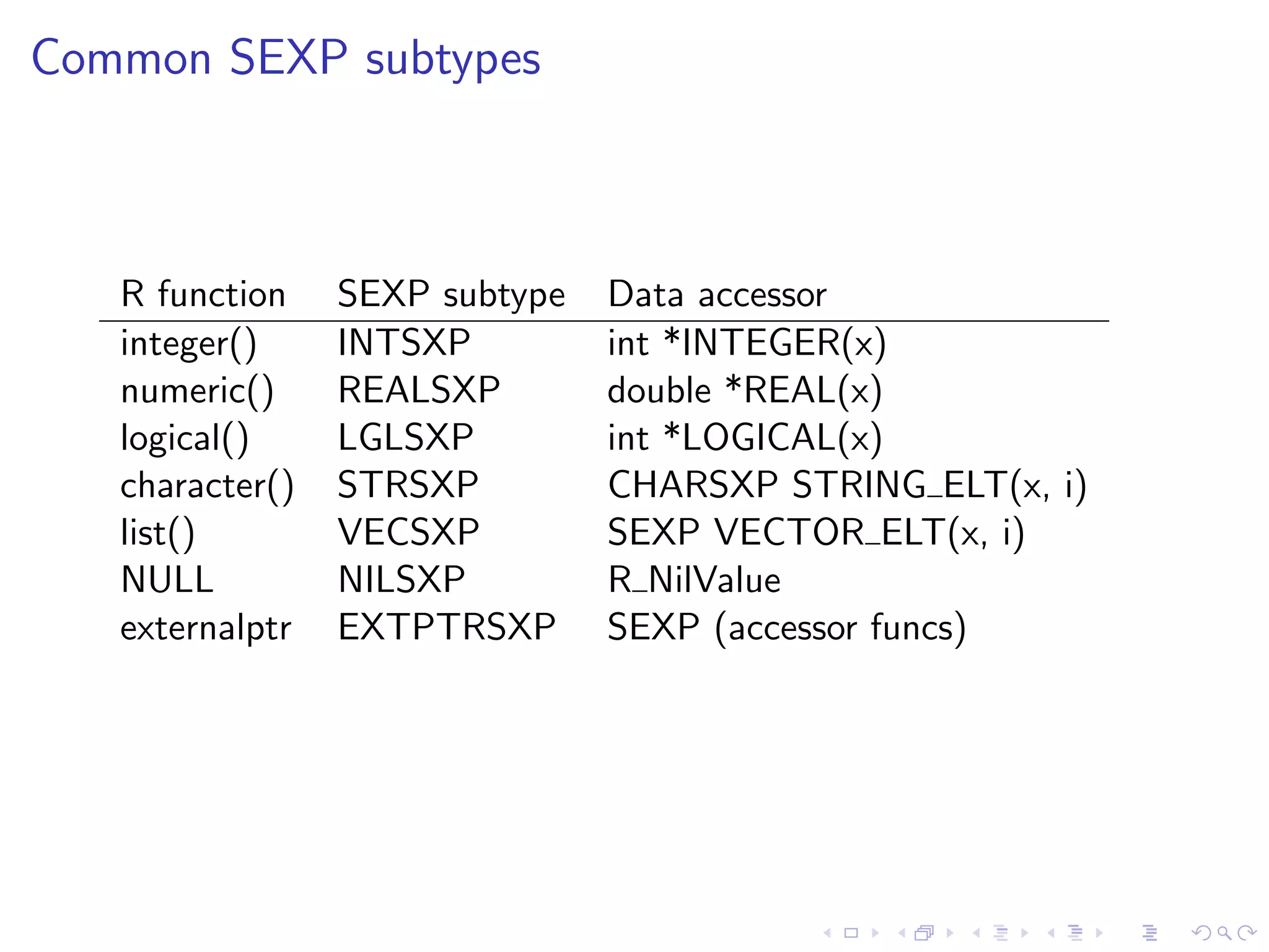 Common SEXP subtypes



   R function    SEXP subtype   Data accessor
   integer()     INTSXP         int *INTEGER(x)
   numeric()     REALSXP        double *REAL(x)
   logical()     LGLSXP         int *LOGICAL(x)
   character()   STRSXP         CHARSXP STRING ELT(x, i)
   list()        VECSXP         SEXP VECTOR ELT(x, i)
   NULL          NILSXP         R NilValue
   externalptr   EXTPTRSXP      SEXP (accessor funcs)
 