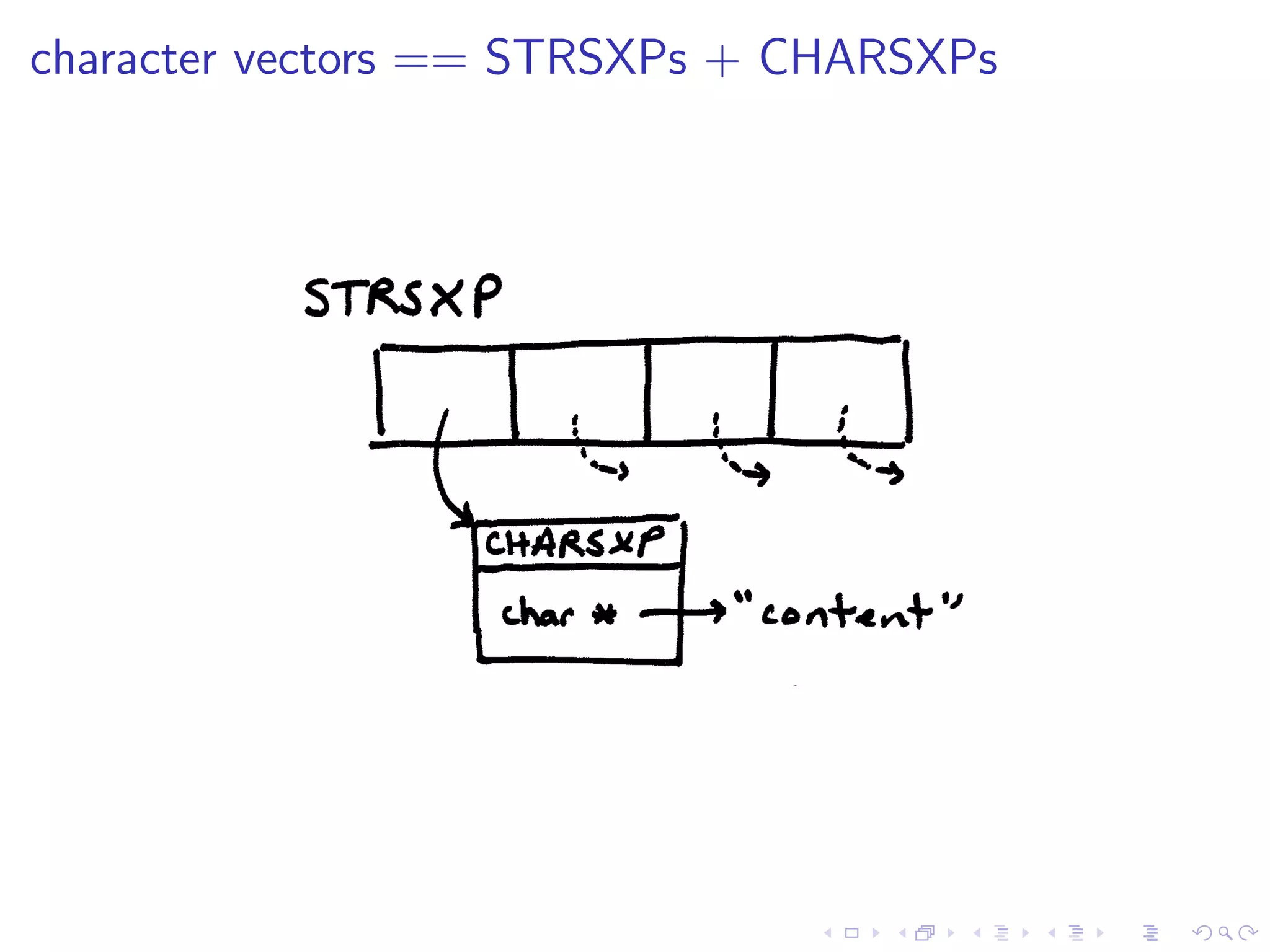 character vectors == STRSXPs + CHARSXPs
 