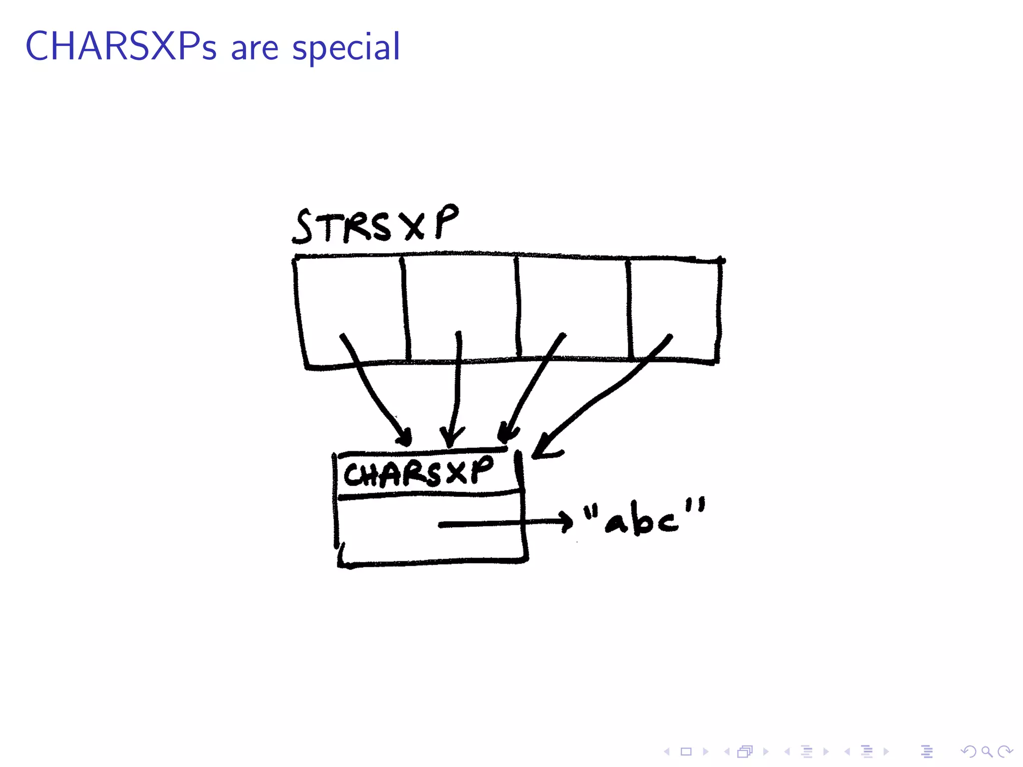 CHARSXPs are special
 