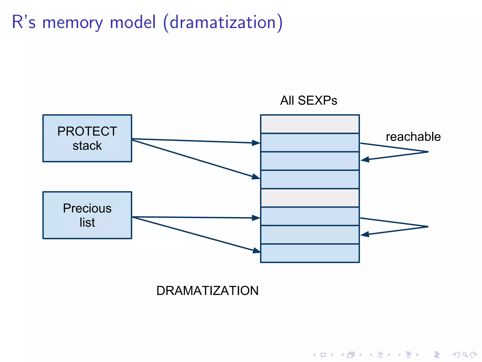 R’s memory model (dramatization)



                                 All SEXPs

     PROTECT                                 reachable
       stack



      Precious
         list




                 DRAMATIZATION
 