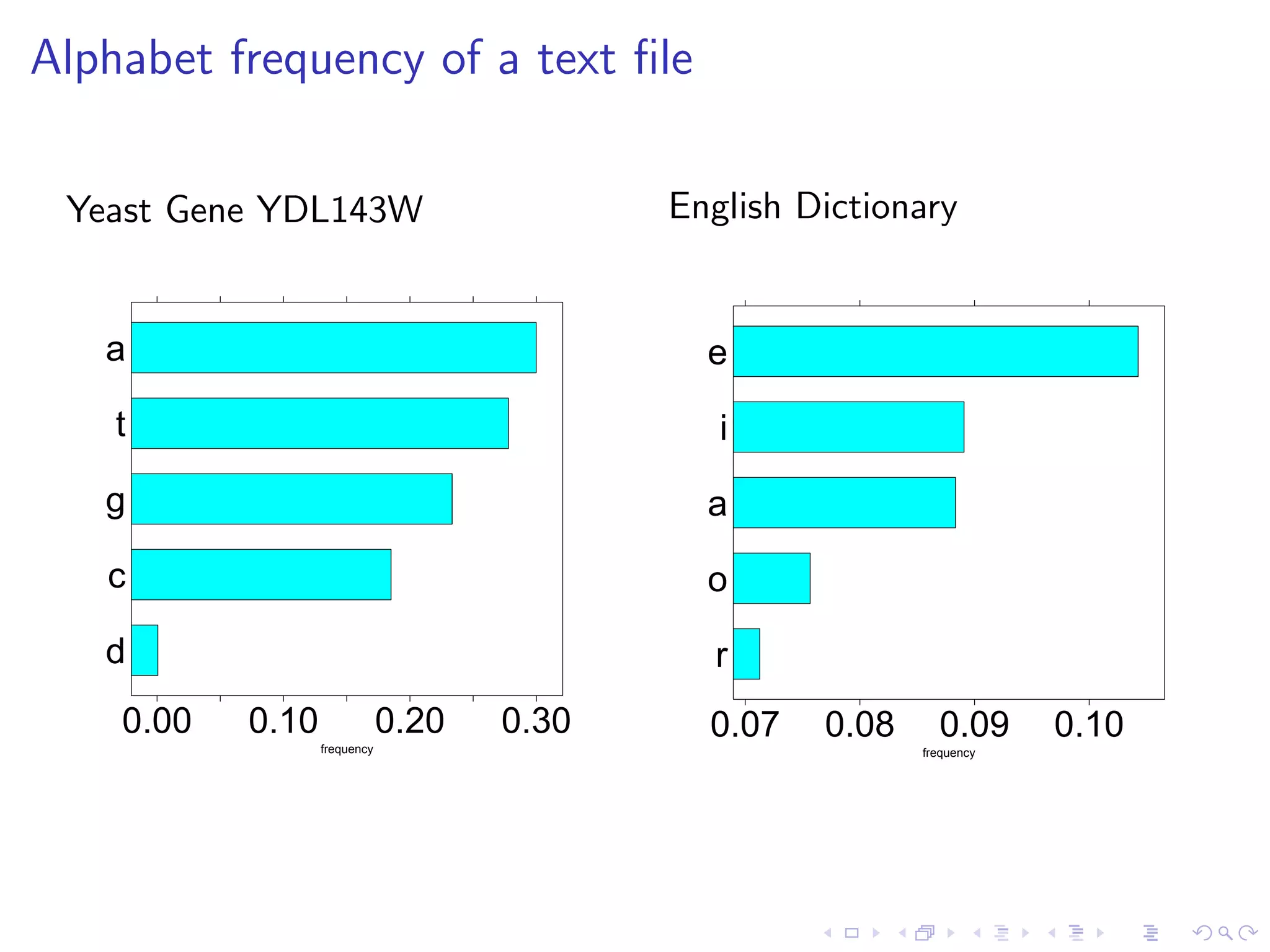 Alphabet frequency of a text ﬁle

 Yeast Gene YDL143W                         English Dictionary


   a                                          e
    t                                          i
   g                                          a
   c                                          o
   d                                          r
    0.00   0.10               0.20   0.30     0.07   0.08     0.09      0.10
                  frequency                                 frequency
 