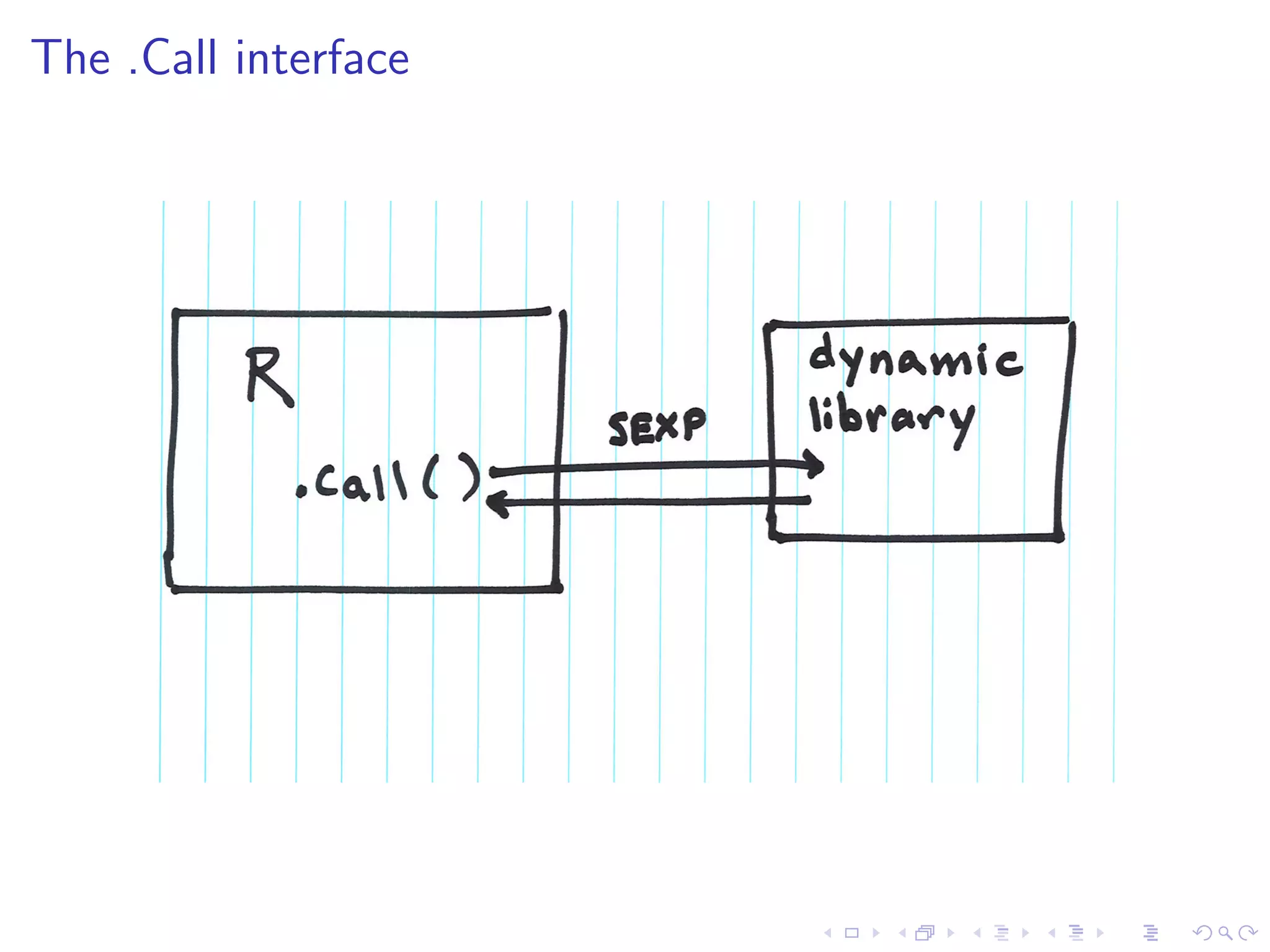 The .Call interface
 