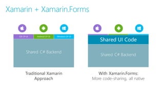 Xamarin + Xamarin.Forms
Traditional Xamarin
Approach
With Xamarin.Forms:
More code-‐sharing, all native
iOS C# UI Windows C# UIAndroid C# UI
Shared C# Backend
Shared UI Code
Shared C# Backend
 