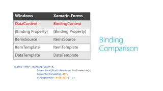 Windows Xamarin.Forms
DataContext BindingContext
{Binding Property} {Binding Property}
ItemsSource ItemsSource
ItemTemplate ItemTemplate
DataTemplate DataTemplate
Binding
Comparison
 