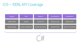 iOS – 100% API Coverage
MapKit UIKit iBeacon CoreGraphics CoreMotion
System.Data System.Windows System.Numerics System.Core System.ServiceModel
System.Net System System.IO System.Linq System.Xml
 