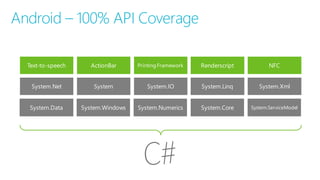 Android – 100% API Coverage
Text-‐to-‐speech ActionBar Printing Framework Renderscript NFC
System.Data System.Windows System.Numerics System.Core System.ServiceModel
System.Net System System.IO System.Linq System.Xml
 
