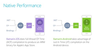 Native Performance
Xamarin.iOS does full Ahead Of Time
(﴾AOT)﴿ compilation to produce an ARM
binary for Apple’s App Store.
Xamarin.Android takes advantage of
Just In Time (﴾JIT)﴿ compilation on the
Android device.
.NET
C#
Compile
and Link
.APK
Bindings
Runs
Natively
IL
+
JIT
 