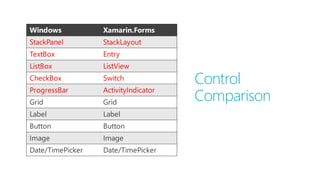 Windows Xamarin.Forms
StackPanel StackLayout
TextBox Entry
ListBox ListView
CheckBox Switch
ProgressBar ActivityIndicator
Grid Grid
Label Label
Button Button
Image Image
Date/TimePicker Date/TimePicker
Control
Comparison
 