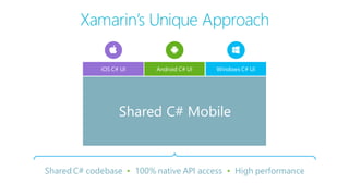 Xamarin’s Unique Approach
Shared C# codebase • 100% native API access • High performance
iOS C# UI Windows C# UIAndroid C# UI
Shared C# Mobile
 