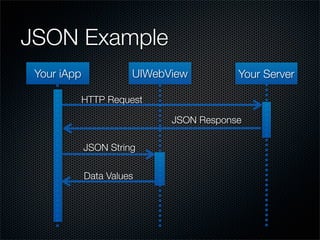 JSON Example
 Your iApp             UIWebView         Your Server

             HTTP Request

                             JSON Response

             JSON String

             Data Values
 