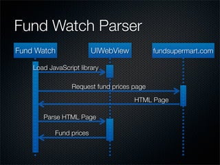 Fund Watch Parser
Fund Watch               UIWebView          fundsupermart.com

    Load JavaScript library

                 Request fund prices page

                                     HTML Page

       Parse HTML Page

           Fund prices
 