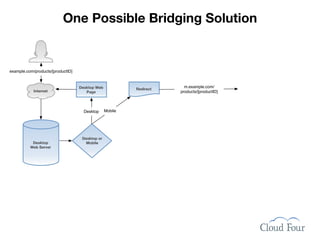 One Possible Bridging Solution


example.com/products/[productID]


                                   Desktop Web                         m.example.com/
                                                          Redirect
            Internet                  Page                           products/[productID]



                                     Desktop     Mobile




                                    Desktop or
           Desktop                    Mobile
          Web Server
 