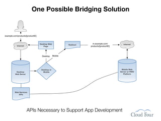 One Possible Bridging Solution


example.com/products/[productID]


                                   Desktop Web                         m.example.com/          Internet
                                                          Redirect
            Internet                  Page                           products/[productID]



                                     Desktop     Mobile




                                    Desktop or                                               Mobile Web
           Desktop                    Mobile                                                Server w/ RWD
          Web Server                                                                           Platform




          Web Services
             APIs




                       APIs Necessary to Support App Development
 