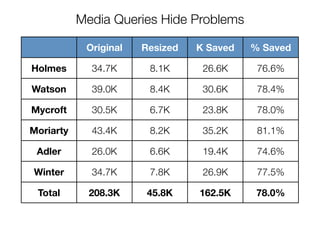 Media Queries Hide Problems

            Original   Resized   K Saved   % Saved

Holmes       34.7K      8.1K      26.6K     76.6%

Watson       39.0K      8.4K      30.6K     78.4%

Mycroft      30.5K      6.7K      23.8K     78.0%

Moriarty     43.4K      8.2K      35.2K     81.1%

 Adler       26.0K      6.6K      19.4K     74.6%

Winter       34.7K      7.8K      26.9K     77.5%

 Total       208.3K     45.8K    162.5K     78.0%
 